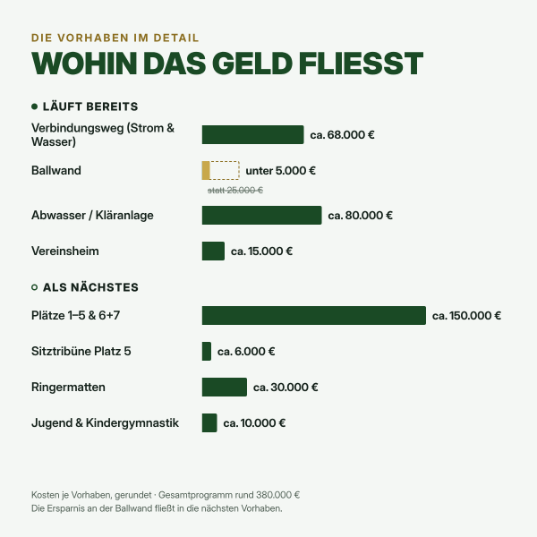 Was wir umsetzen